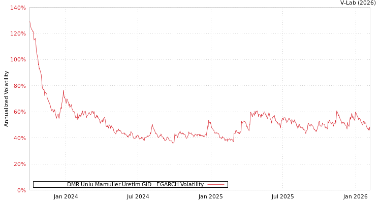graph of DMR Unlu Mamuller Uretim GID EGARCH
