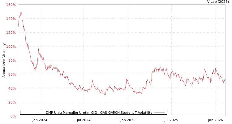 graph of DMR Unlu Mamuller Uretim GID GAS-GARCH-T