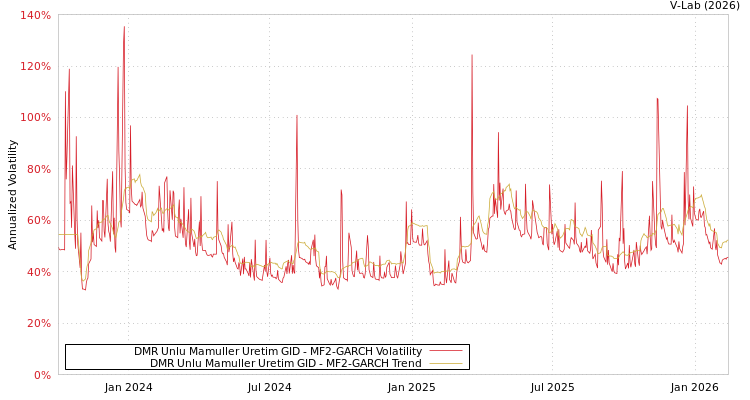 graph of DMR Unlu Mamuller Uretim GID MF2-GARCH