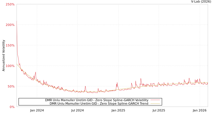 graph of DMR Unlu Mamuller Uretim GID S0GARCH