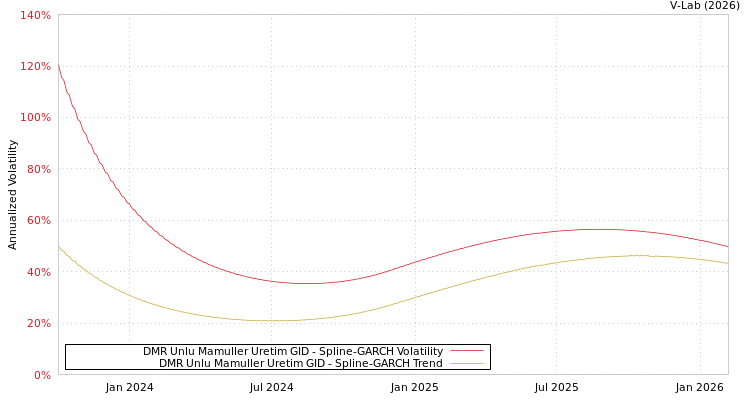 graph of DMR Unlu Mamuller Uretim GID SGARCH
