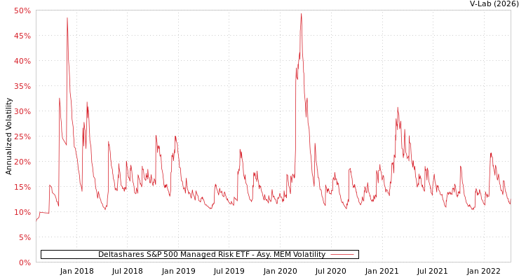 graph of Deltashares S&P 500 Managed Risk ETF AMEM