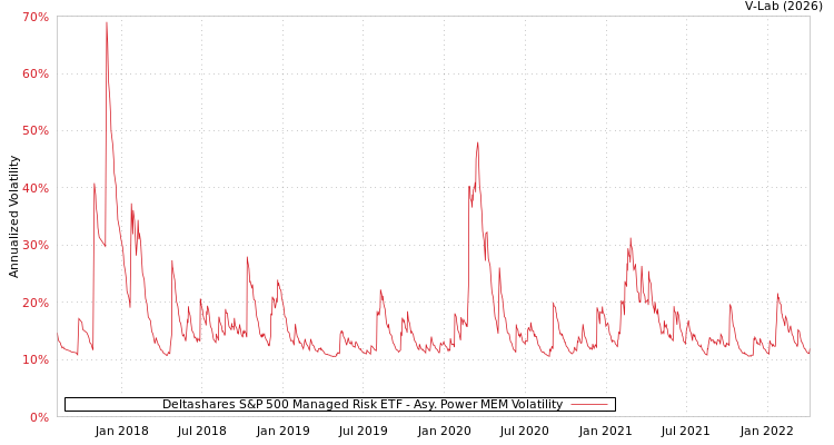 graph of Deltashares S&P 500 Managed Risk ETF APMEM