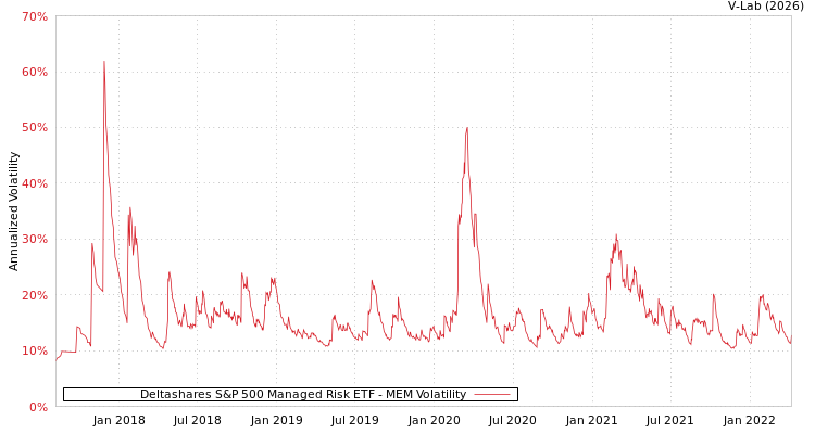 graph of Deltashares S&P 500 Managed Risk ETF MEM