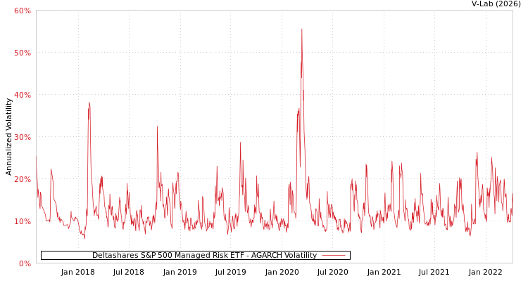 graph of Deltashares S&P 500 Managed Risk ETF AGARCH