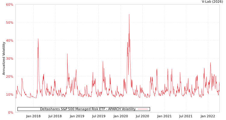 graph of Deltashares S&P 500 Managed Risk ETF APARCH