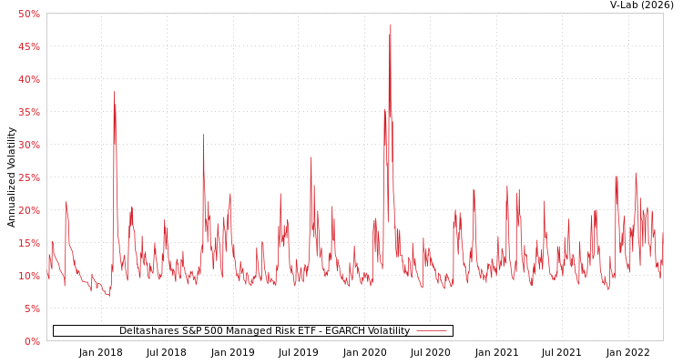 graph of Deltashares S&P 500 Managed Risk ETF EGARCH