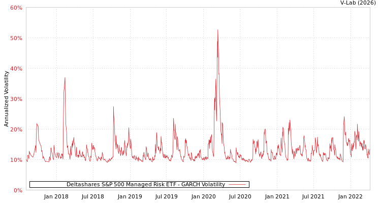 graph of Deltashares S&P 500 Managed Risk ETF GARCH
