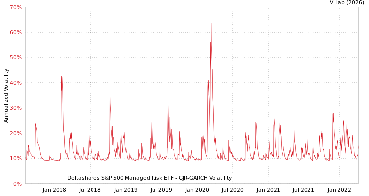 graph of Deltashares S&P 500 Managed Risk ETF GJR-GARCH