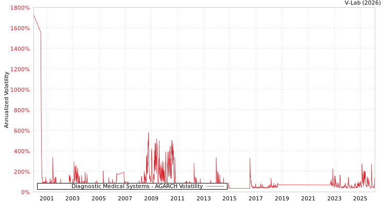 graph of Diagnostic Medical Systems AGARCH