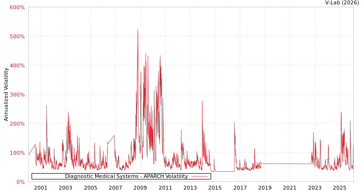 graph of Diagnostic Medical Systems APARCH