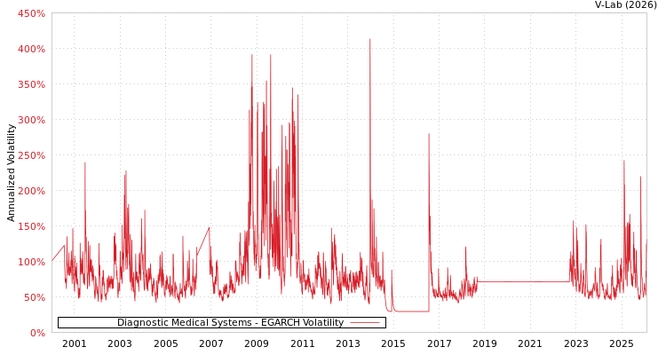 graph of Diagnostic Medical Systems EGARCH