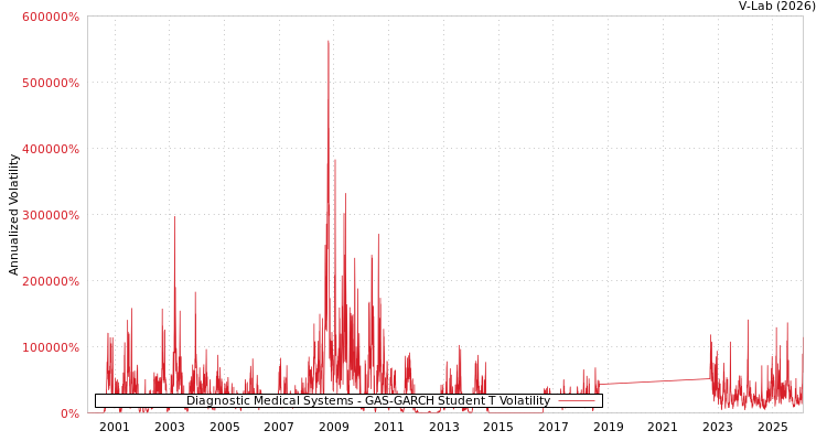 graph of Diagnostic Medical Systems GAS-GARCH-T