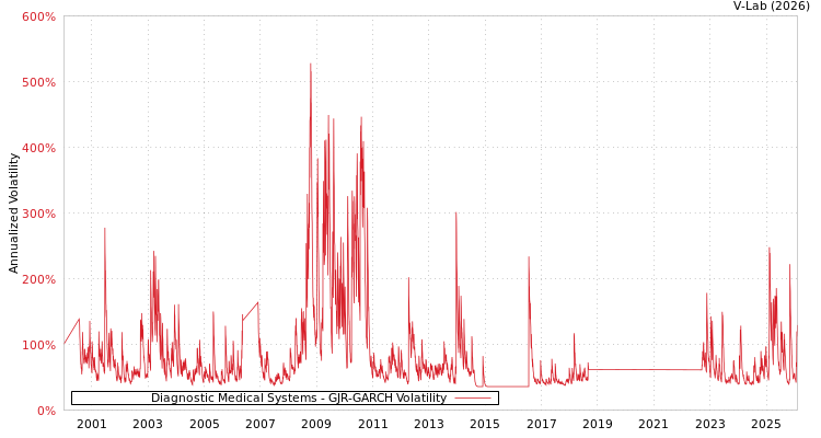 graph of Diagnostic Medical Systems GJR-GARCH
