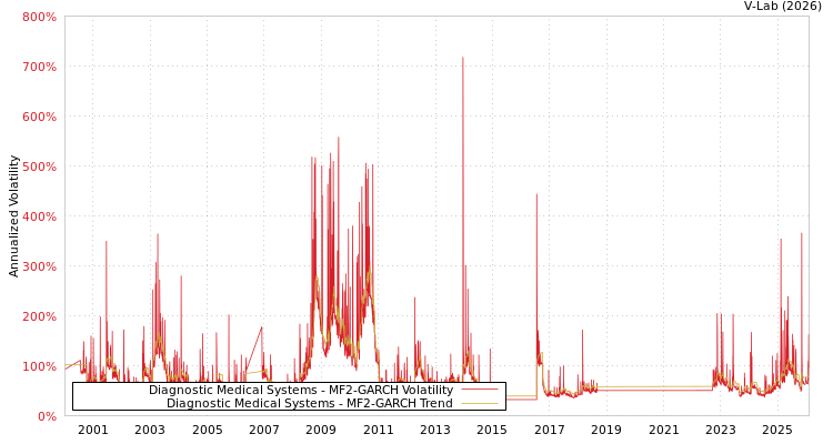 graph of Diagnostic Medical Systems MF2-GARCH
