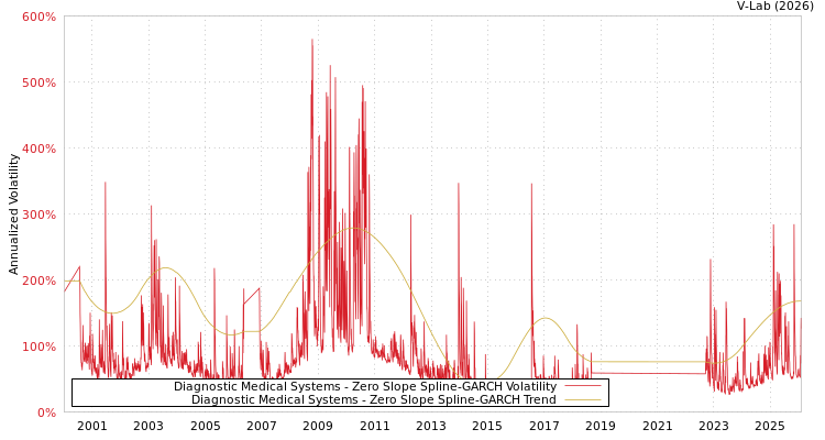 graph of Diagnostic Medical Systems S0GARCH