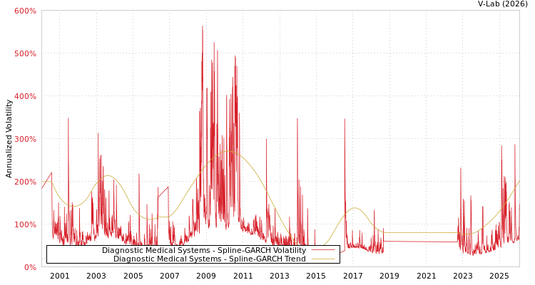 graph of Diagnostic Medical Systems SGARCH