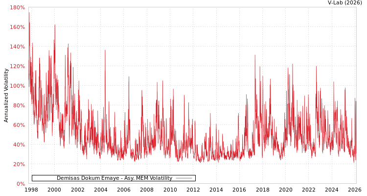 graph of Demisas Dokum Emaye AMEM