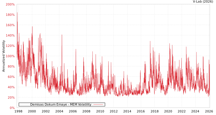 graph of Demisas Dokum Emaye MEM