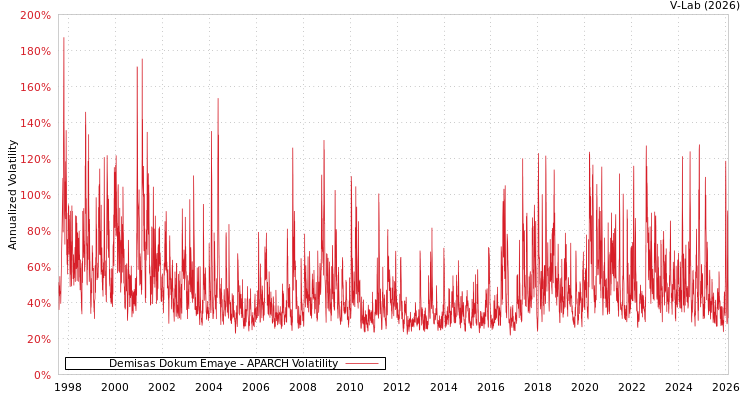 graph of Demisas Dokum Emaye APARCH