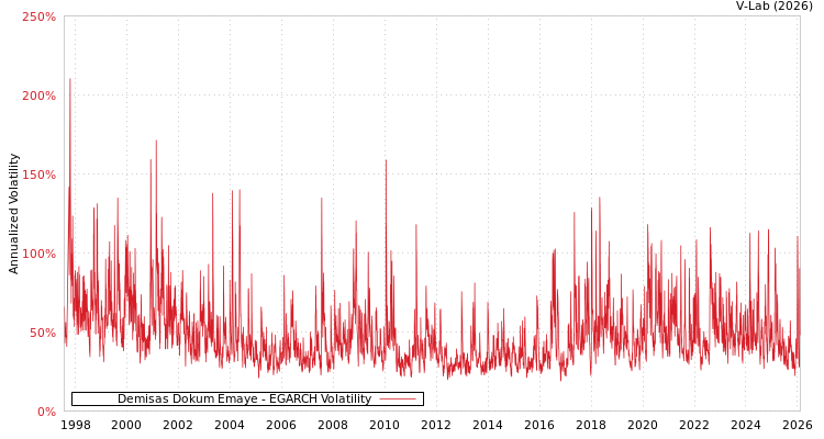 graph of Demisas Dokum Emaye EGARCH