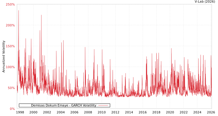 graph of Demisas Dokum Emaye GARCH