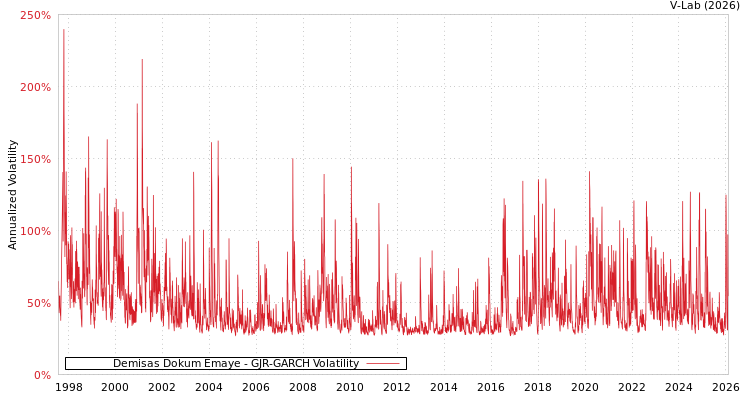 graph of Demisas Dokum Emaye GJR-GARCH