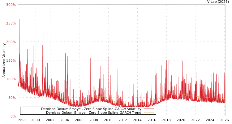 graph of Demisas Dokum Emaye S0GARCH