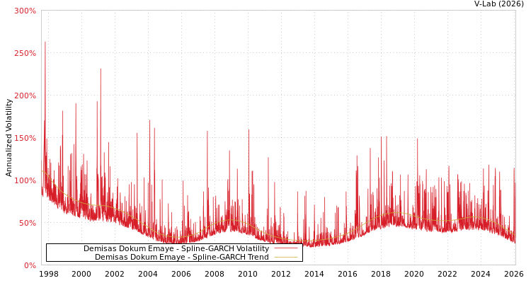 graph of Demisas Dokum Emaye SGARCH