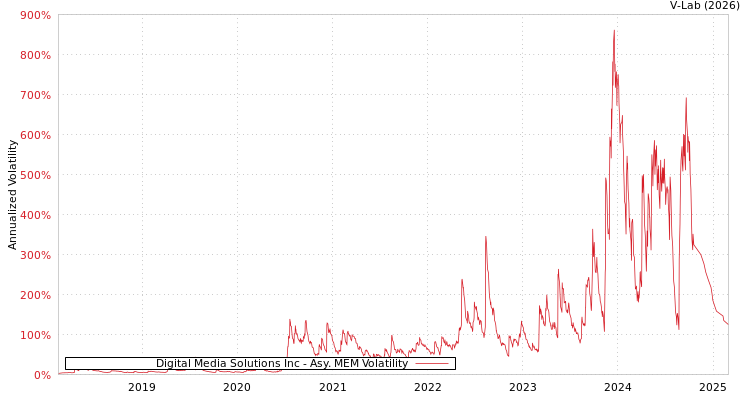 graph of Digital Media Solutions Inc AMEM