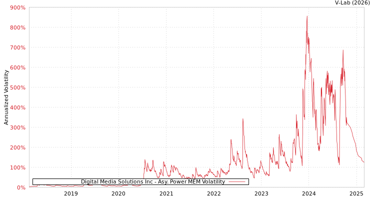 graph of Digital Media Solutions Inc APMEM