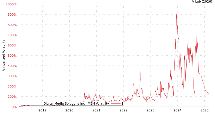 graph of Digital Media Solutions Inc MEM
