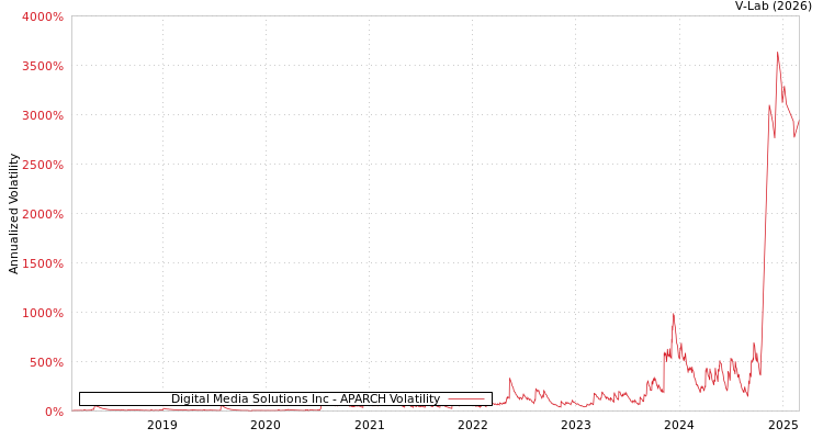 graph of Digital Media Solutions Inc APARCH