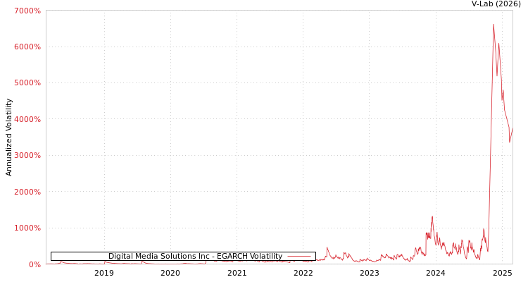 graph of Digital Media Solutions Inc EGARCH