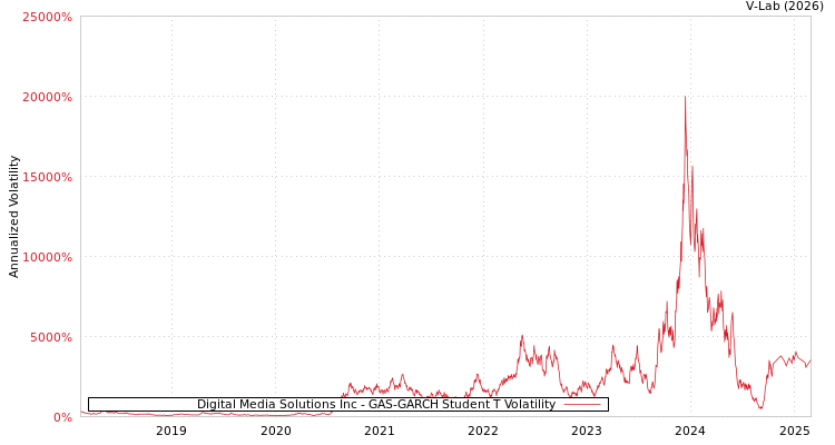 graph of Digital Media Solutions Inc GAS-GARCH-T