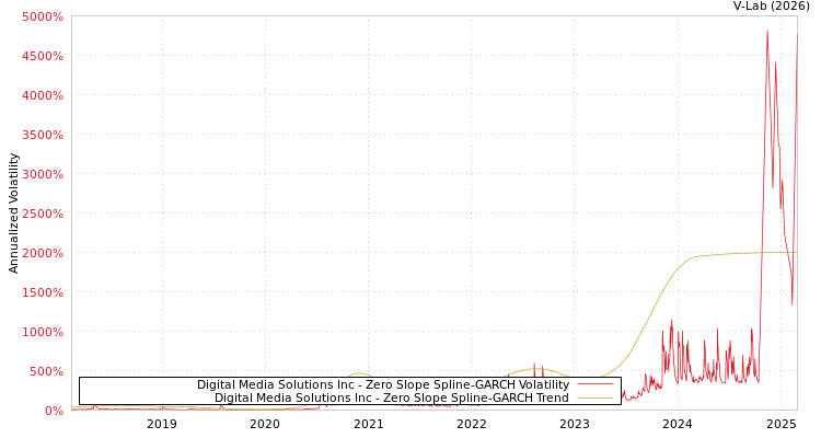 graph of Digital Media Solutions Inc S0GARCH