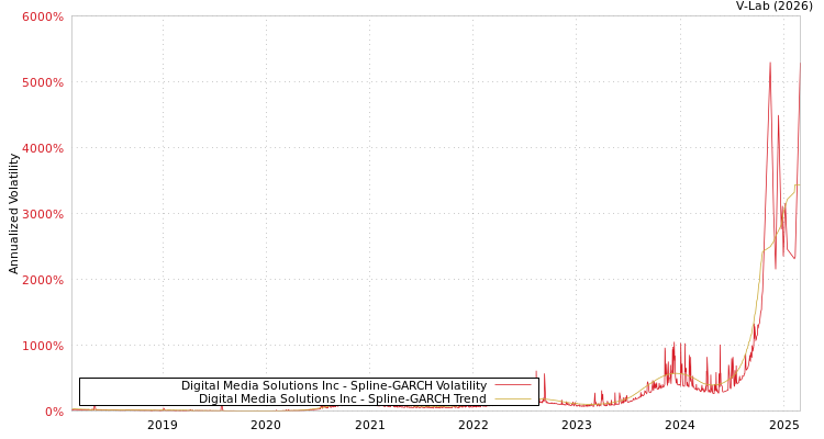 graph of Digital Media Solutions Inc SGARCH