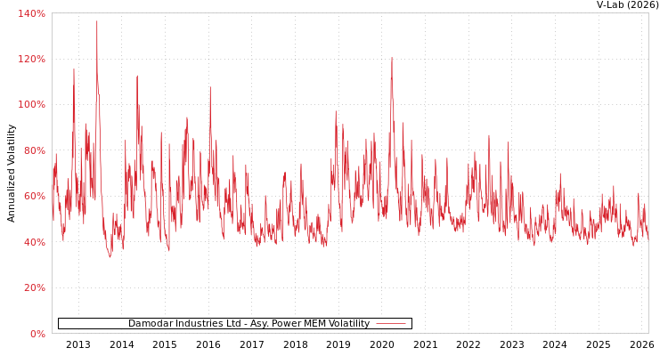 graph of Damodar Industries Ltd APMEM