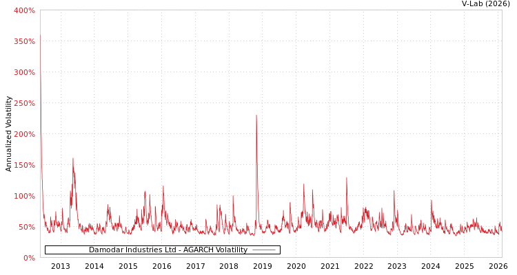 graph of Damodar Industries Ltd AGARCH