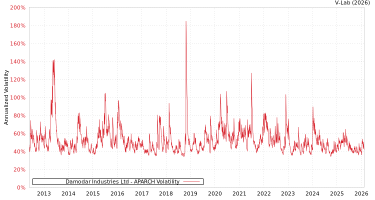 graph of Damodar Industries Ltd APARCH