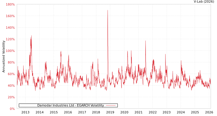 graph of Damodar Industries Ltd EGARCH