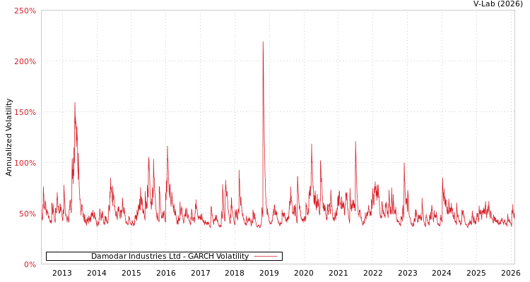 graph of Damodar Industries Ltd GARCH