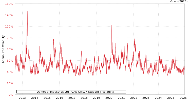 graph of Damodar Industries Ltd GAS-GARCH-T