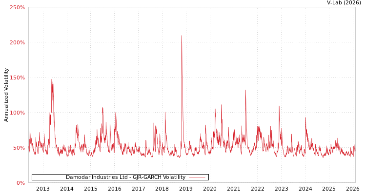 graph of Damodar Industries Ltd GJR-GARCH