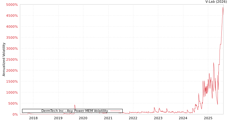 graph of DermTech Inc APMEM