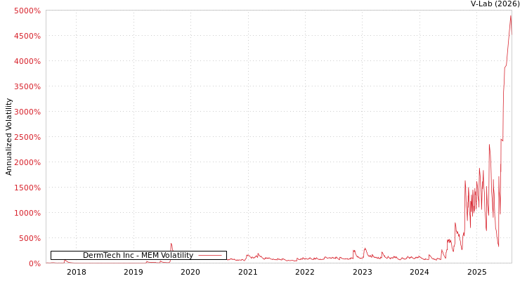graph of DermTech Inc MEM