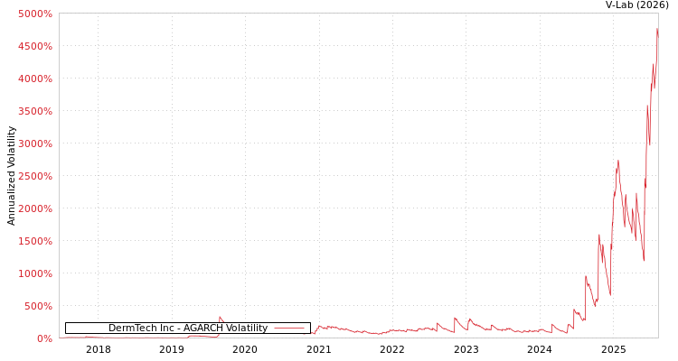 graph of DermTech Inc AGARCH