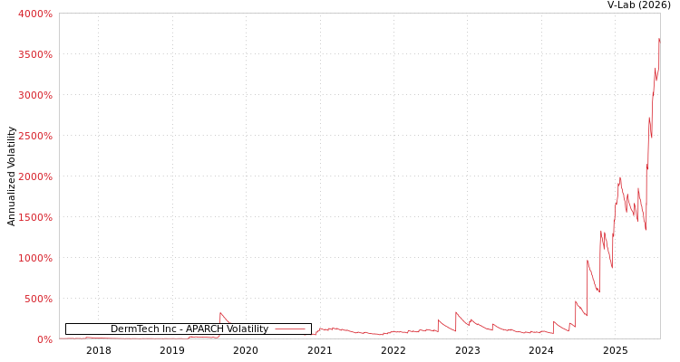 graph of DermTech Inc APARCH