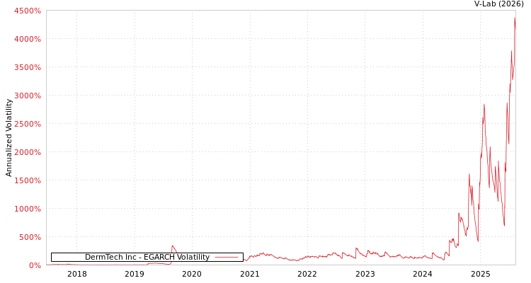 graph of DermTech Inc EGARCH
