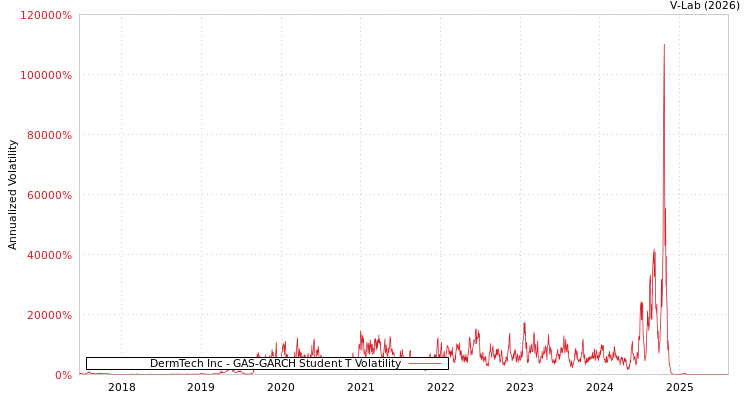 graph of DermTech Inc GAS-GARCH-T